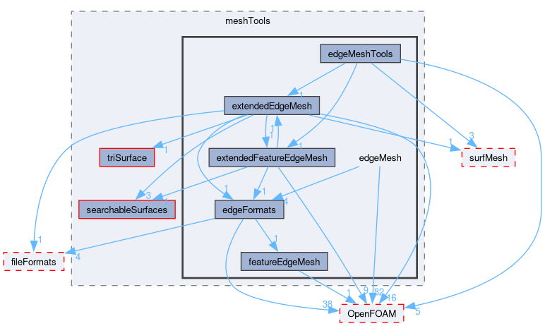 src/meshTools/edgeMesh