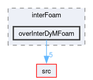 applications/solvers/multiphase/interFoam/overInterDyMFoam