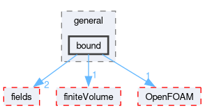 src/finiteVolume/cfdTools/general/bound