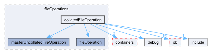 src/OpenFOAM/global/fileOperations/collatedFileOperation