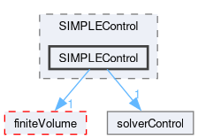 src/optimisation/adjointOptimisation/adjoint/solvers/solverControl/SIMPLEControl/SIMPLEControl