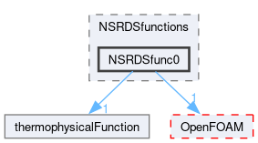 src/thermophysicalModels/thermophysicalProperties/thermophysicalFunctions/NSRDSfunctions/NSRDSfunc0