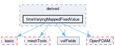 src/finiteVolume/fields/fvPatchFields/derived/timeVaryingMappedFixedValue