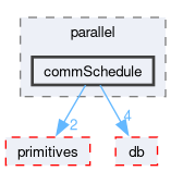 src/OpenFOAM/parallel/commSchedule