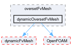 src/overset/oversetFvMesh/dynamicOversetFvMesh