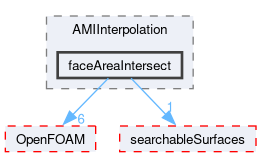src/meshTools/AMIInterpolation/faceAreaIntersect