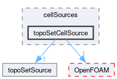 src/meshTools/topoSet/cellSources/topoSetCellSource