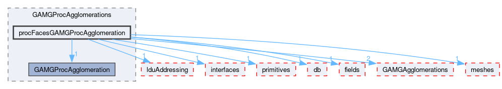 src/OpenFOAM/matrices/lduMatrix/solvers/GAMG/GAMGProcAgglomerations/procFacesGAMGProcAgglomeration