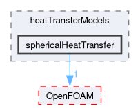 src/phaseSystemModels/reactingEuler/multiphaseSystem/interfacialModels/heatTransferModels/sphericalHeatTransfer