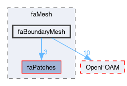 src/finiteArea/faMesh/faBoundaryMesh