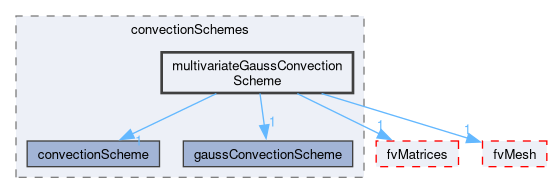 src/finiteVolume/finiteVolume/convectionSchemes/multivariateGaussConvectionScheme