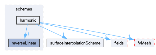 src/finiteVolume/interpolation/surfaceInterpolation/schemes/harmonic