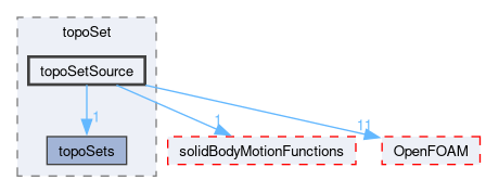 src/meshTools/topoSet/topoSetSource
