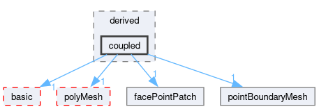 src/OpenFOAM/meshes/pointMesh/pointPatches/derived/coupled