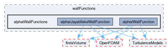 src/thermoTools/derivedFvPatchFields/wallFunctions/alphatWallFunctions