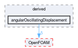 src/fvMotionSolver/pointPatchFields/derived/angularOscillatingDisplacement