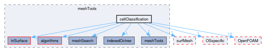 src/meshTools/cellClassification