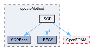 src/optimisation/adjointOptimisation/adjoint/optimisation/updateMethod/ISQP