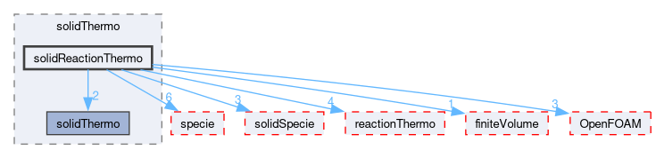src/thermophysicalModels/solidThermo/solidReactionThermo