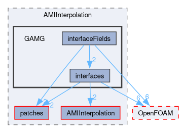 src/meshTools/AMIInterpolation/GAMG