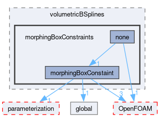 src/optimisation/adjointOptimisation/adjoint/optimisation/designVariables/shape/volumetricBSplines/morphingBoxConstraints