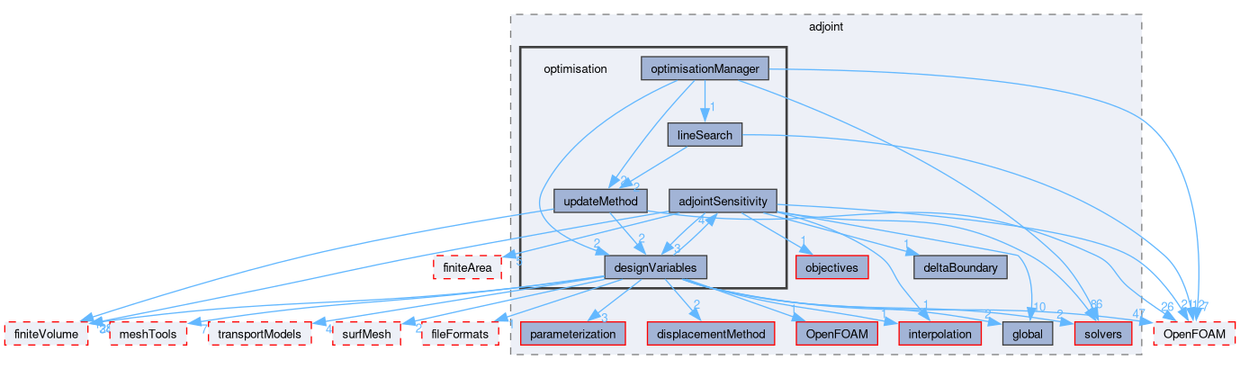 src/optimisation/adjointOptimisation/adjoint/optimisation