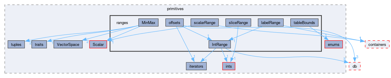 src/OpenFOAM/primitives/ranges