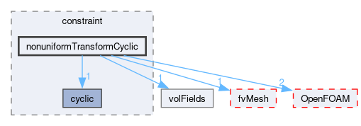 src/finiteVolume/fields/fvPatchFields/constraint/nonuniformTransformCyclic