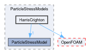 src/lagrangian/intermediate/submodels/MPPIC/ParticleStressModels/HarrisCrighton