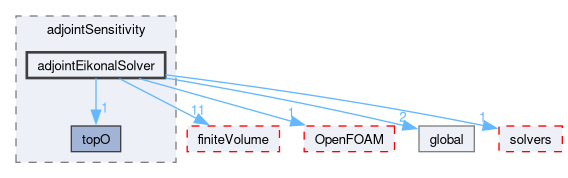 src/optimisation/adjointOptimisation/adjoint/optimisation/adjointSensitivity/adjointSensitivity/adjointEikonalSolver
