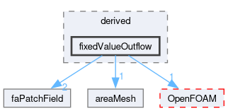 src/finiteArea/fields/faPatchFields/derived/fixedValueOutflow