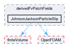 src/phaseSystemModels/twoPhaseEuler/phaseCompressibleTurbulenceModels/kineticTheoryModels/derivedFvPatchFields/JohnsonJacksonParticleSlip