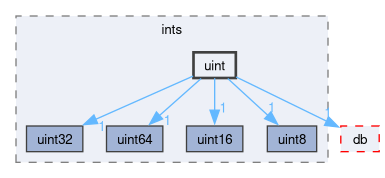 src/OpenFOAM/primitives/ints/uint