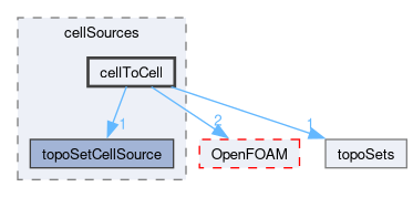 src/meshTools/topoSet/cellSources/cellToCell