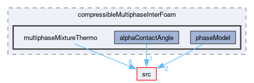 applications/solvers/multiphase/compressibleMultiphaseInterFoam/multiphaseMixtureThermo