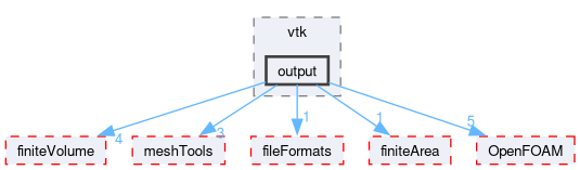 src/conversion/vtk/output