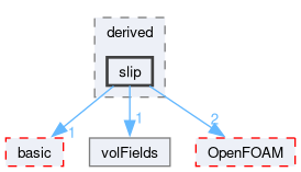 src/finiteVolume/fields/fvPatchFields/derived/slip