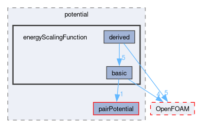 src/lagrangian/molecularDynamics/potential/energyScalingFunction