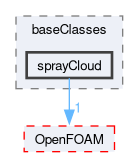 src/lagrangian/spray/clouds/baseClasses/sprayCloud