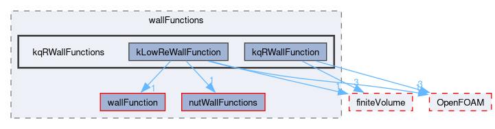 src/TurbulenceModels/turbulenceModels/derivedFvPatchFields/wallFunctions/kqRWallFunctions