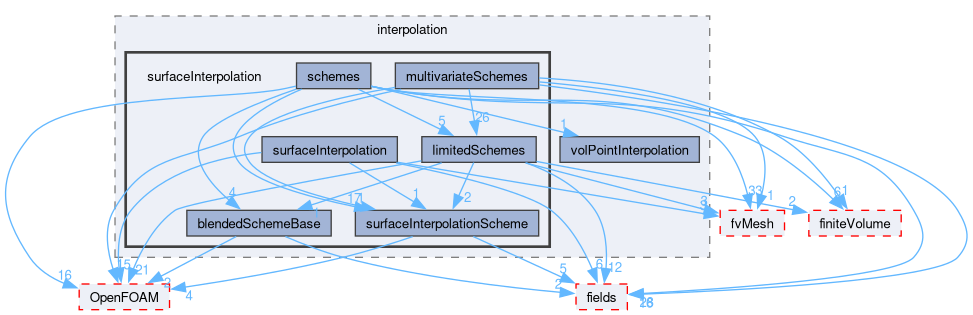 src/finiteVolume/interpolation/surfaceInterpolation