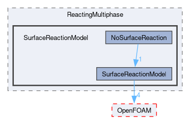 src/lagrangian/intermediate/submodels/ReactingMultiphase/SurfaceReactionModel