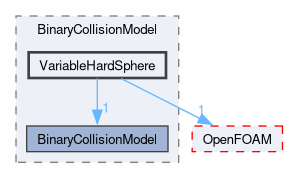 src/lagrangian/DSMC/submodels/BinaryCollisionModel/VariableHardSphere