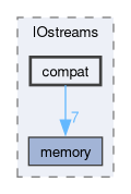 src/OpenFOAM/db/IOstreams/compat
