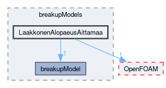 src/phaseSystemModels/reactingEuler/multiphaseSystem/populationBalanceModel/breakupModels/LaakkonenAlopaeusAittamaa