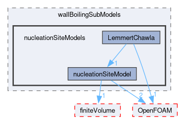 src/phaseSystemModels/reactingEuler/multiphaseSystem/derivedFvPatchFields/wallBoilingSubModels/nucleationSiteModels