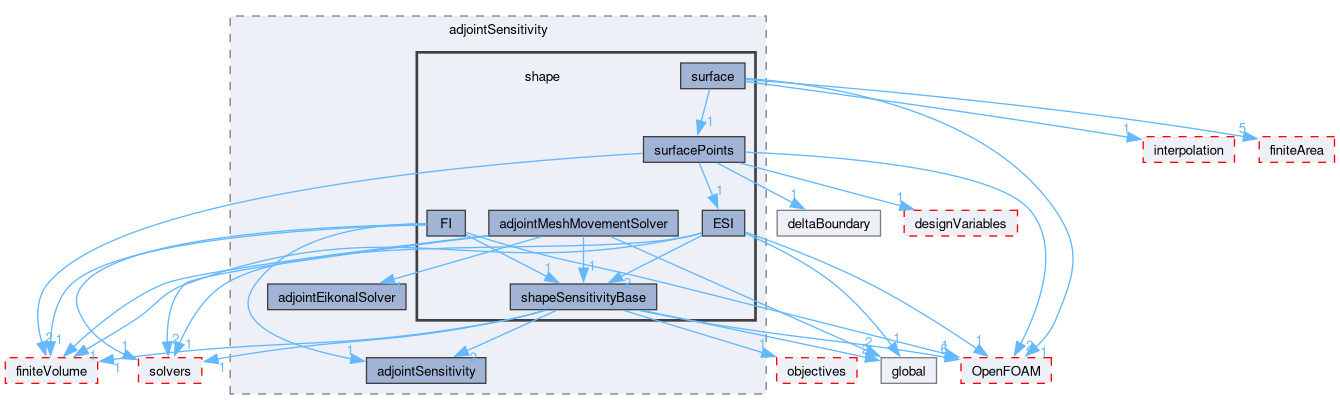 src/optimisation/adjointOptimisation/adjoint/optimisation/adjointSensitivity/adjointSensitivity/shape