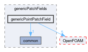 src/genericPatchFields/genericPointPatchField