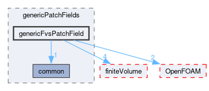 src/genericPatchFields/genericFvsPatchField