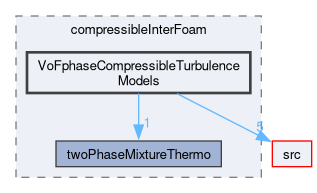 applications/solvers/multiphase/compressibleInterFoam/VoFphaseCompressibleTurbulenceModels